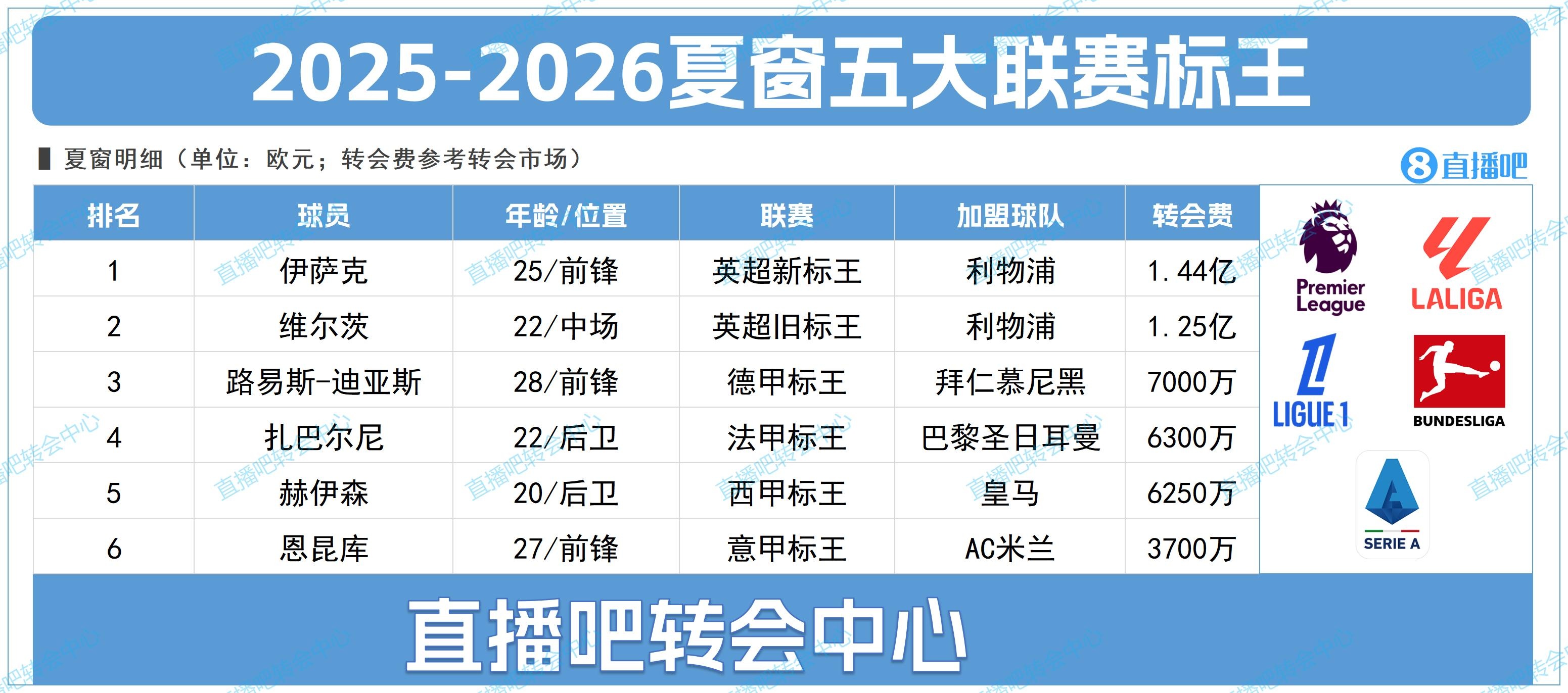 b体育入口-英超主导五大联赛标王格局，转入与转出双向塑造转会市场顶点